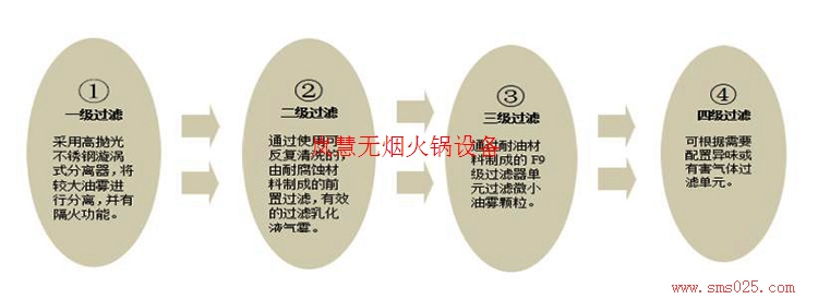 火鍋廢氣凈化器（m.arfit.cn)